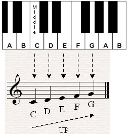 A script that show the notes on the staff starting from middle until G in comparison with their location on the keyboard.