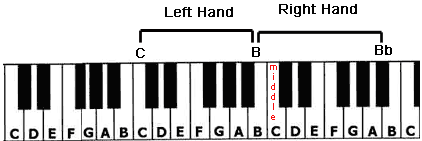 The Full Hand Position of the Help Beatles piano tutorial.