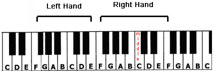The Full Hand Position of the Part of Your World piano tutorial.