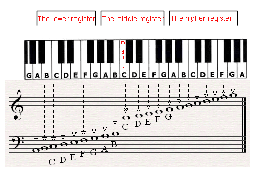 The grand staff (Three Registers)