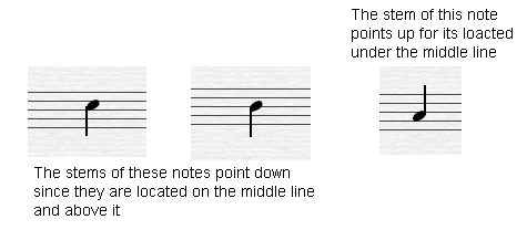 The stems of the notes turn up starting from the middle line up.