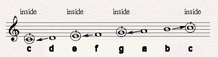 Inside notes (C,E,G) and outside notes (D, F, A, B) in C major.